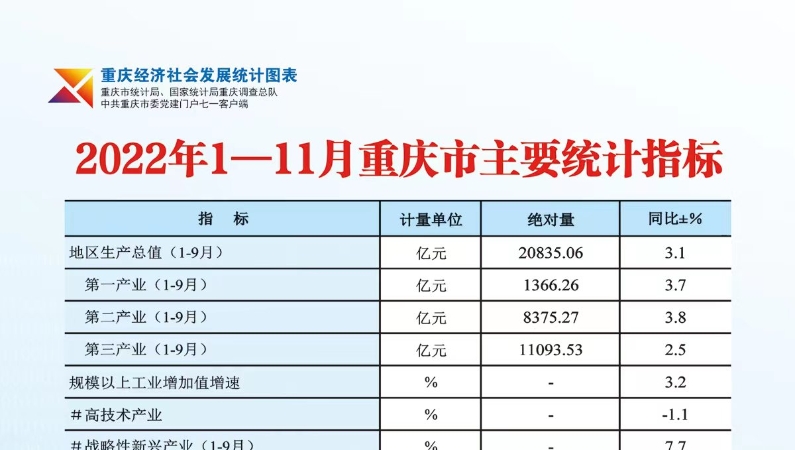 2022年1—11月重庆市主要统计指标