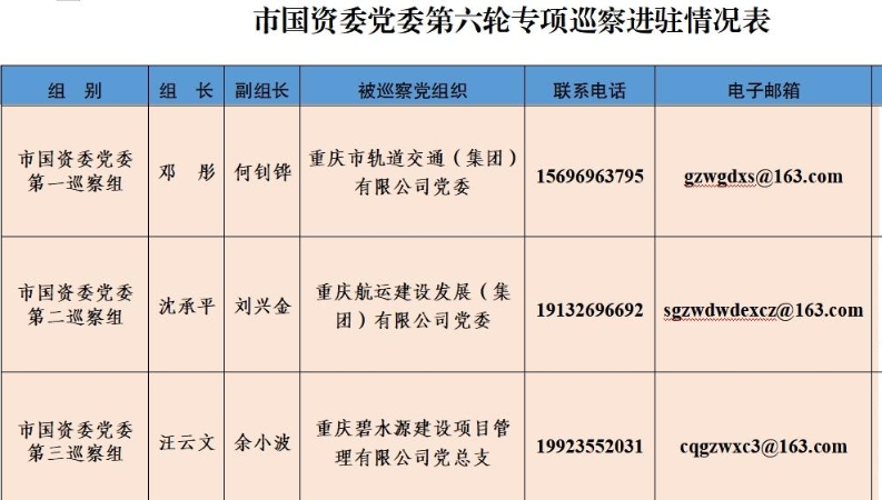 重庆市国资委党委第六轮专项巡察完成进驻