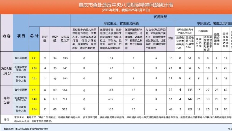 处分202人！2025年3月重庆市查处违反中央八项规定精神问题231起