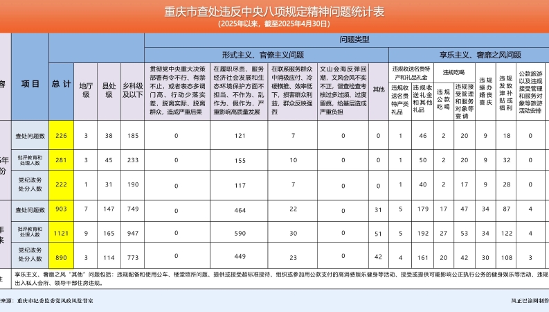 处分281人！2025年4月重庆市查处违反中央八项规定精神问题226起