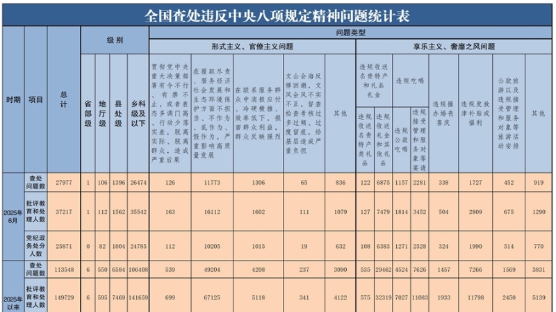 2025年6月全国查处违反中央八项规定精神问题27977起