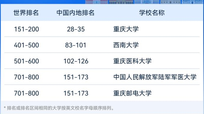 重庆5所高校上榜！2025软科世界大学学术排名发布