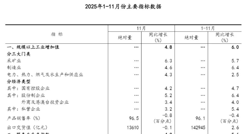 11月份国民经济延续稳中有进发展态势