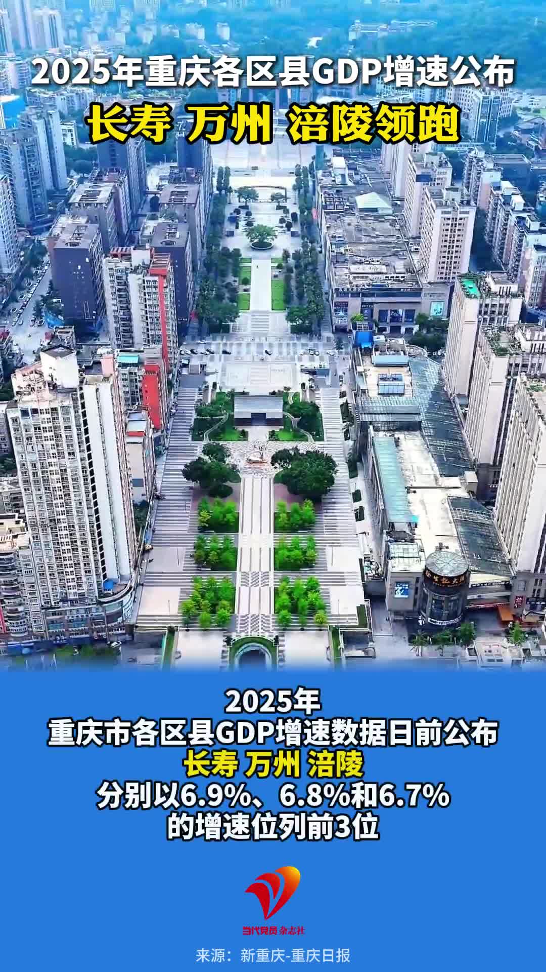 2025年重庆各区县GDP增速公布 长寿万州涪陵领跑#重庆#GDP#区县