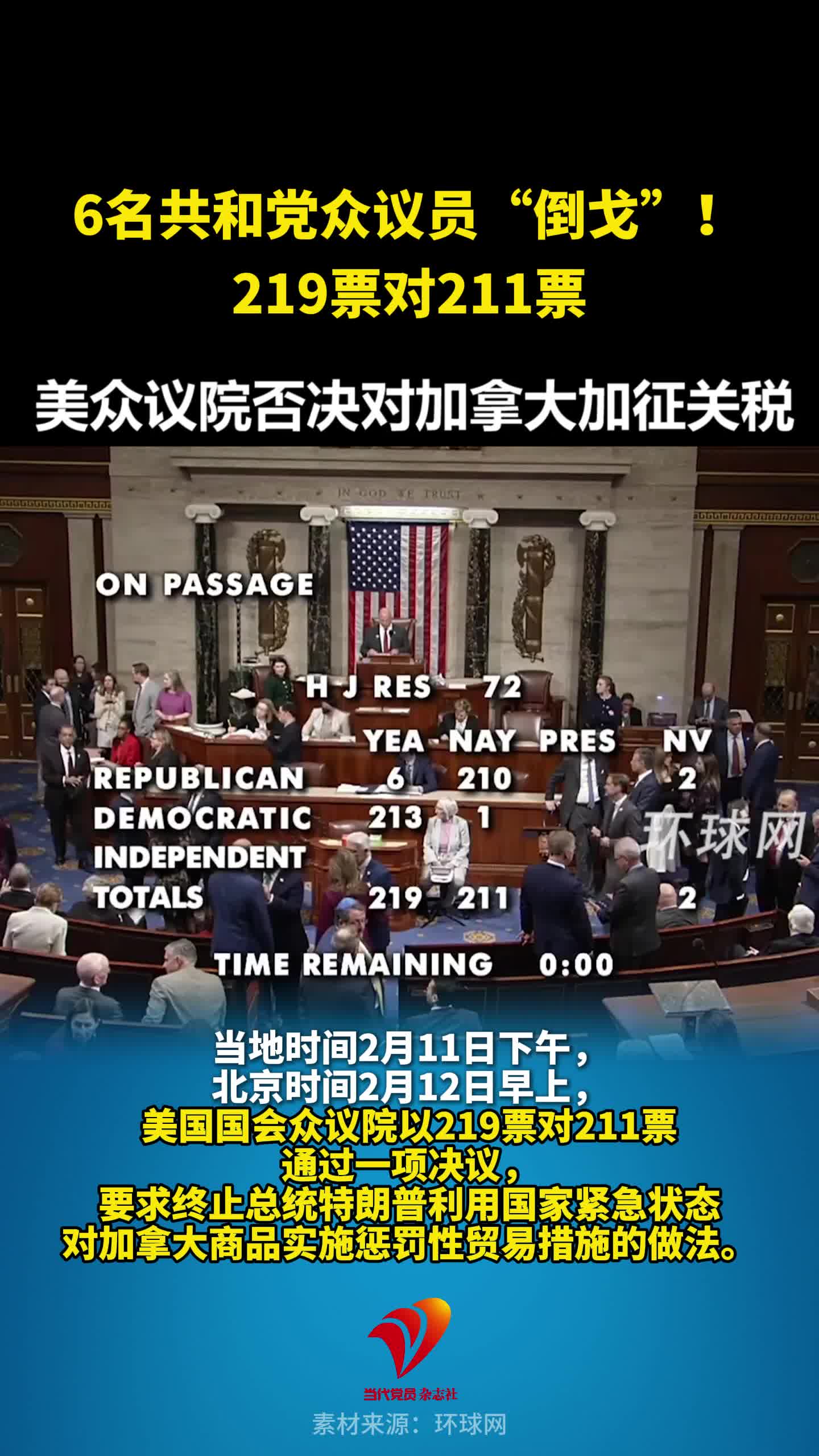 6名共和党众议员“倒戈”！219票对211票，美众议院否决对加拿大加征关税