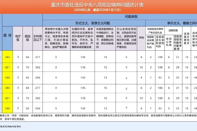处分348人！2026年1月重庆查处违反中央八项规定精神问题344起