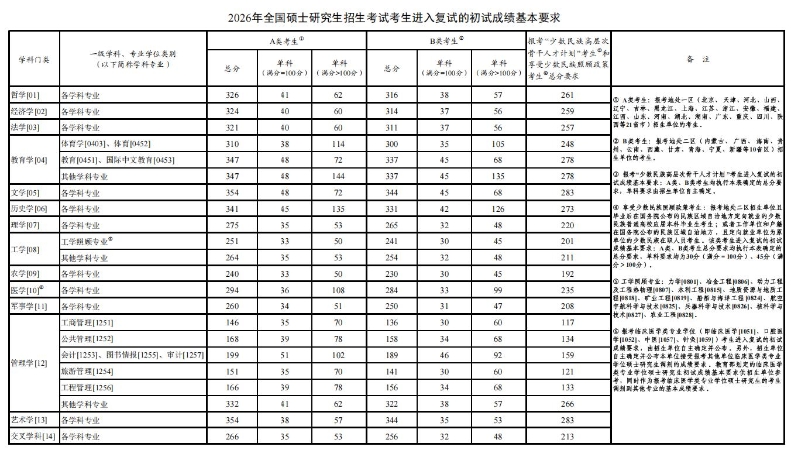 2026年考研国家线公布