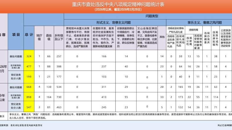 处分199人！2026年2月重庆查处违反中央八项规定精神问题324起