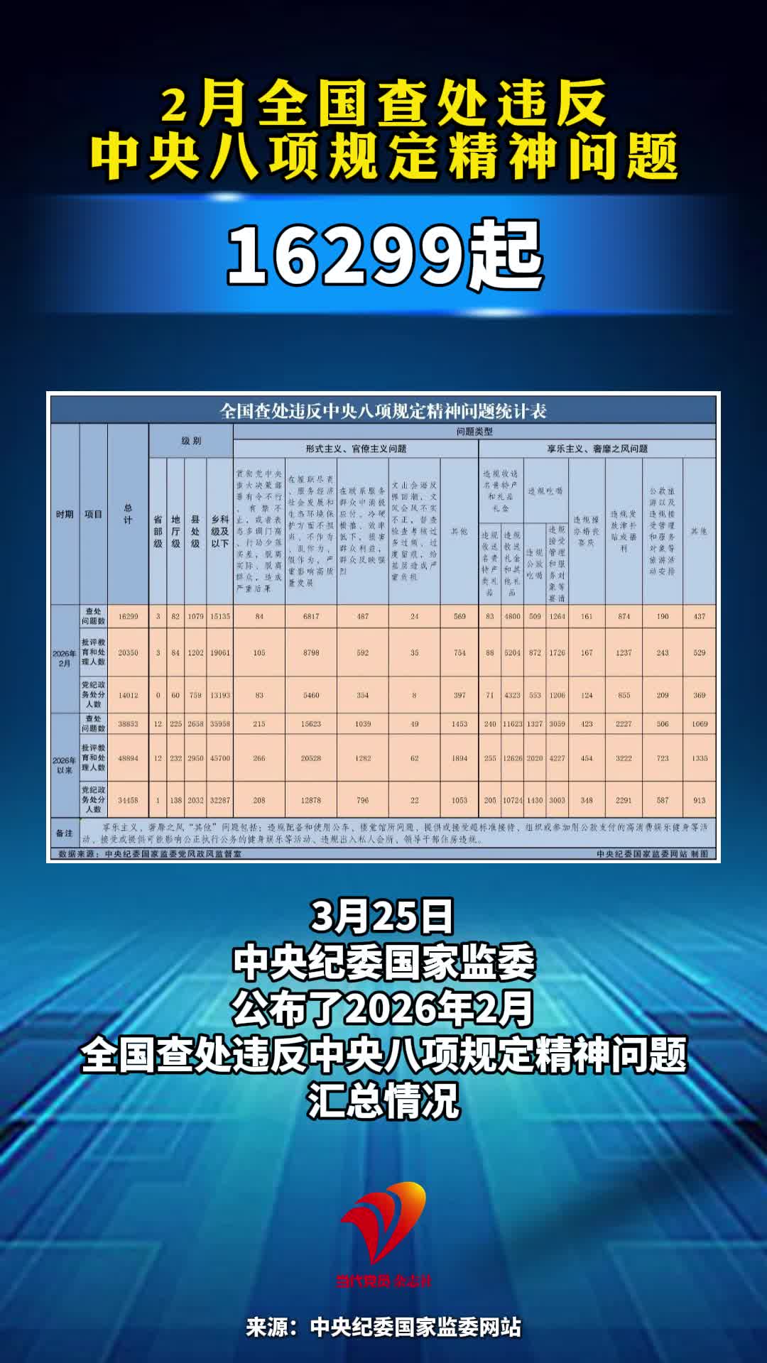 2月全国查处违反中央八项规定精神问题16299起