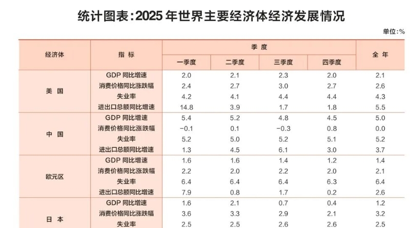国家统计局｜统计图表：2025年世界主要经济体经济发展情况