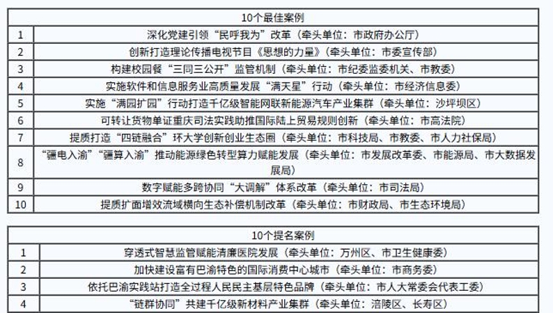 重庆市委办公厅、市政府办公厅通报2025年度重庆市改革发展最佳实践案例
