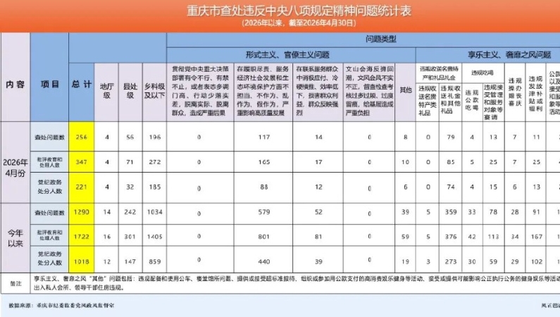 处分221人！2026年4月重庆查处违反中央八项规定精神问题256起