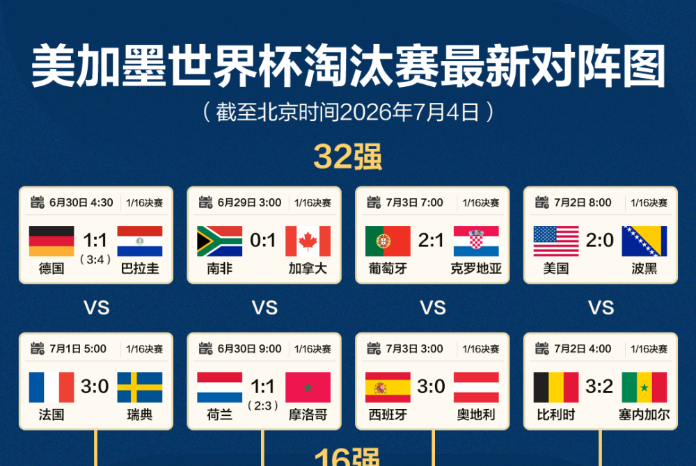 美加墨世界杯16强产生（附对阵图、比赛时间）
