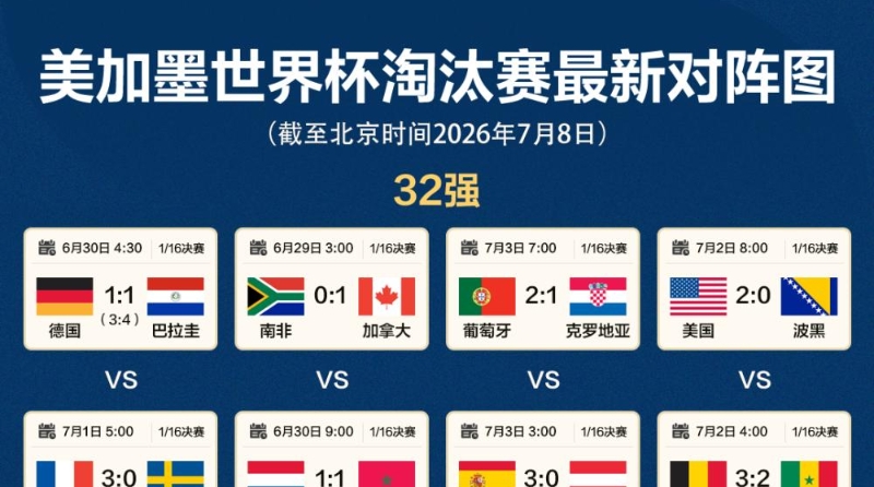 世界杯｜世界杯八强产生（附对阵图、比赛时间）