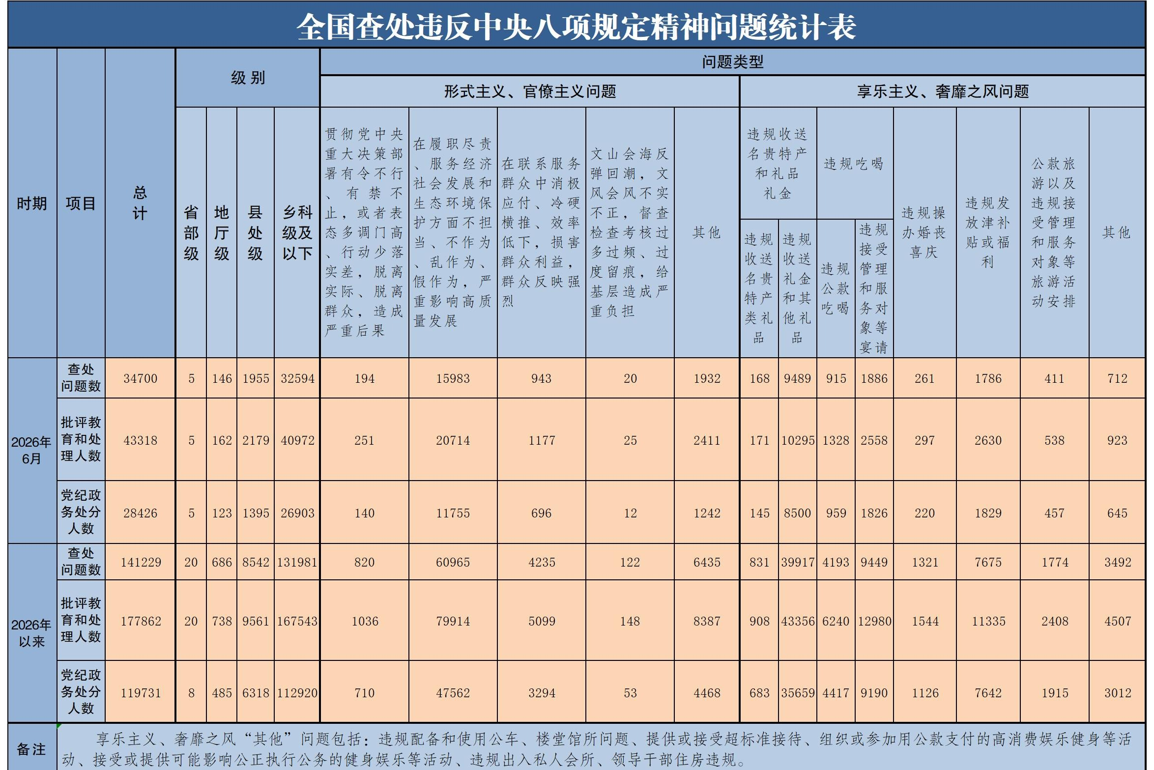 2026年6月全国查处违反中央八项规定精神问题34700起