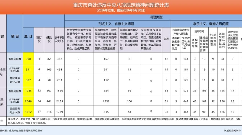 处分307人！2026年6月重庆查处违反中央八项规定精神问题398起