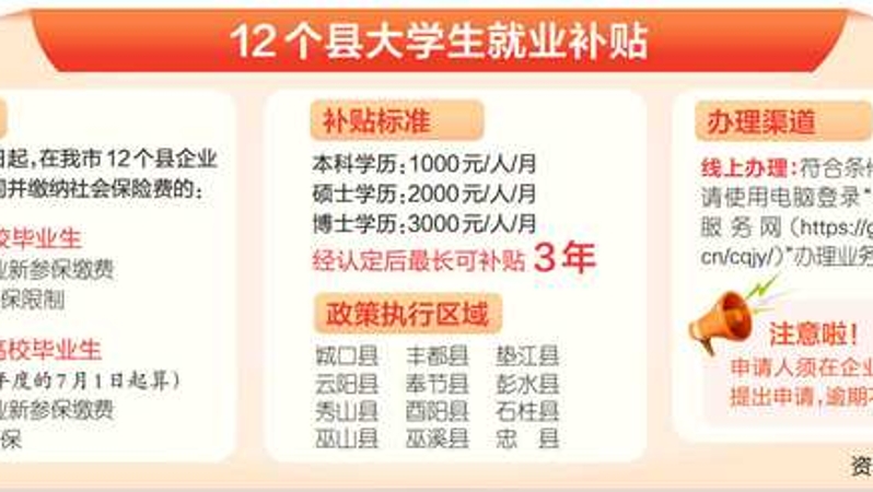 重庆出台一系列就业补贴政策 高校毕业生等青年留渝来渝就业可申领