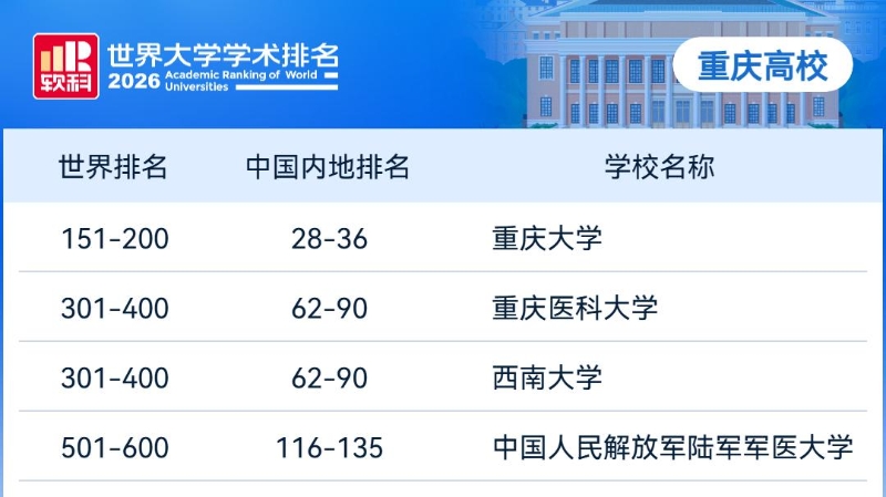 重庆5所高校上榜！2026软科世界大学学术排名发布