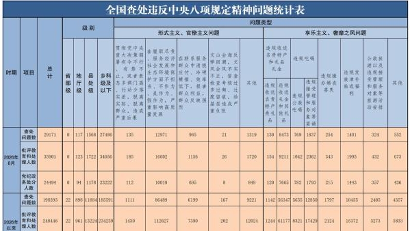 2026年8月全国查处违反中央八项规定精神问题29171起
